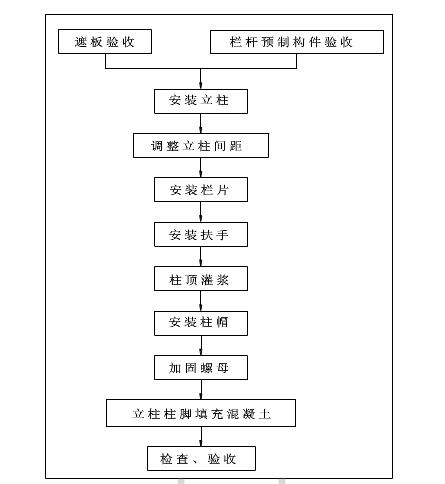 橋梁欄桿施工流程有哪些